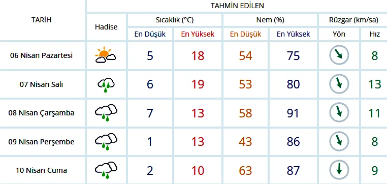 İnegöl’de hava durumu değişiyor, yağış geri dönüyor