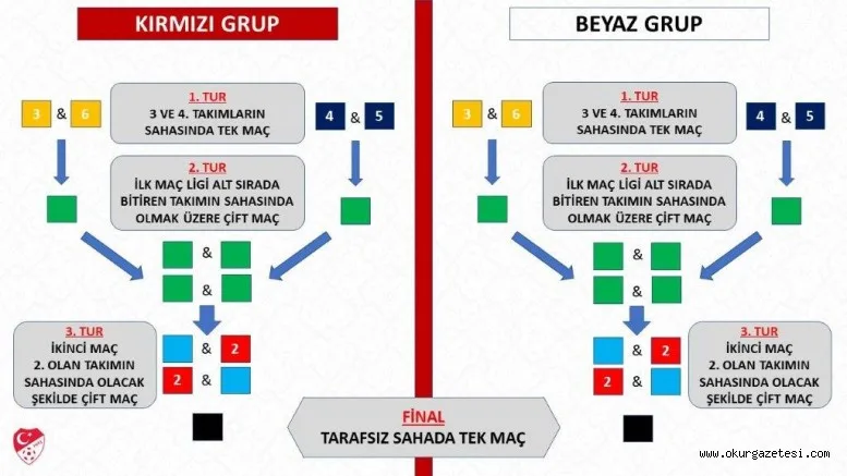Play-Off Sistemi'nde değişiklik